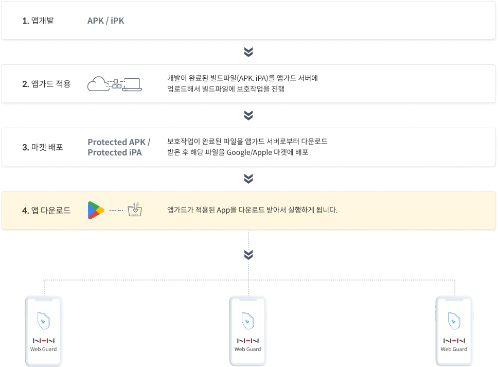 앱 보호 적용 절차 과정. 1.앱개발 > 2.앱가드 적용 > 3.마켓 배포 > 4.앱 다운로드