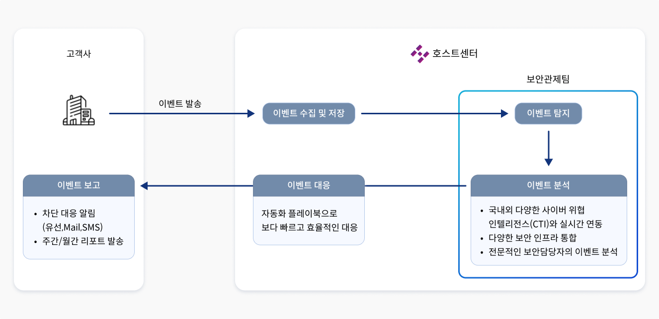 보안 서비스 프로세스