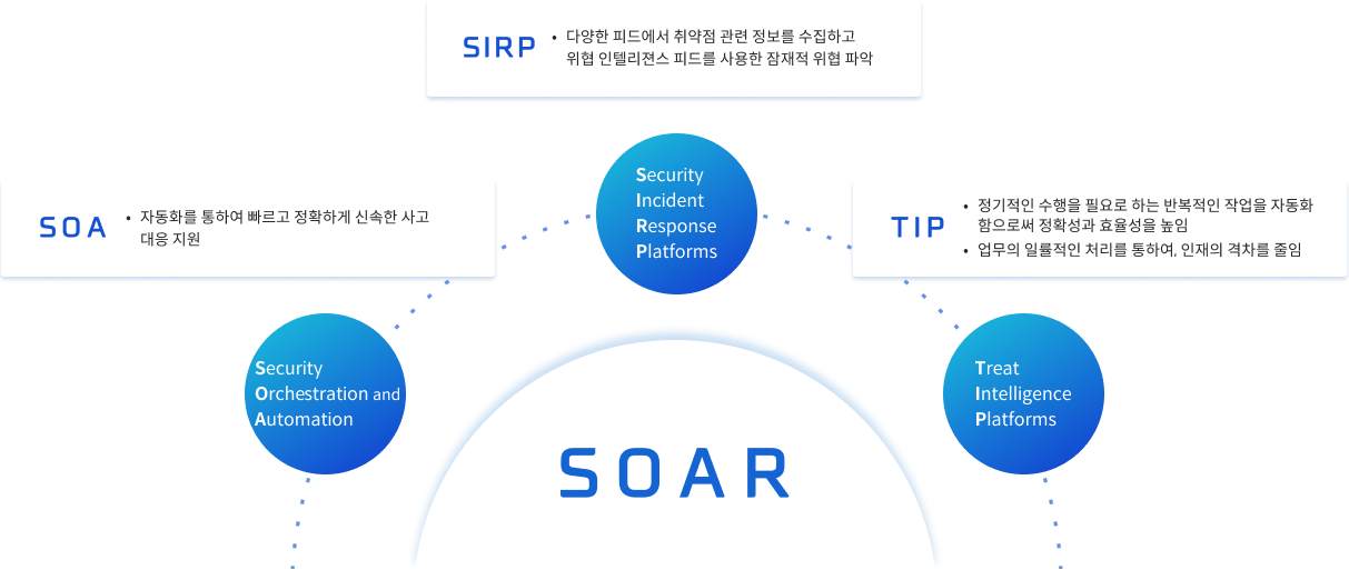 soar란 무엇인가?