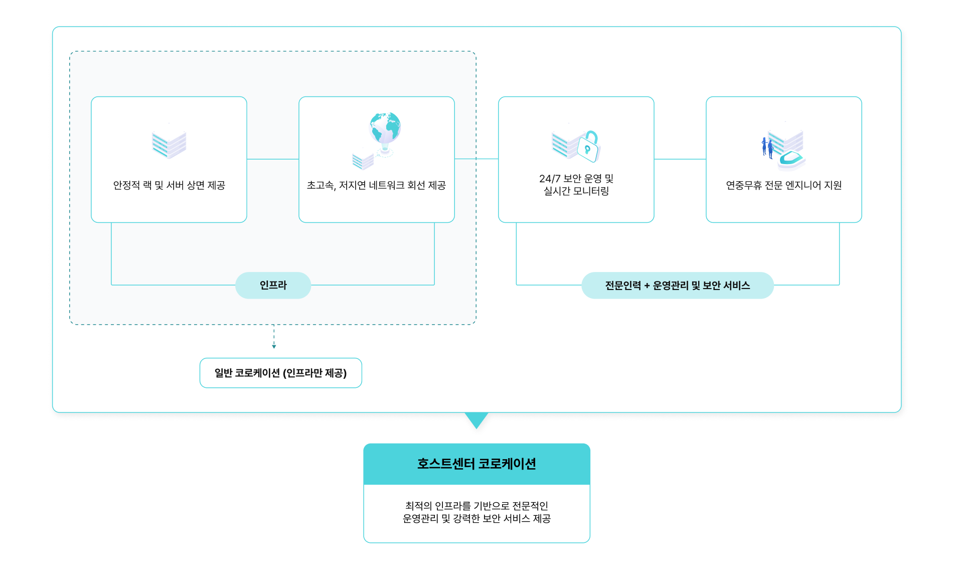 코로케이션 제공서비스