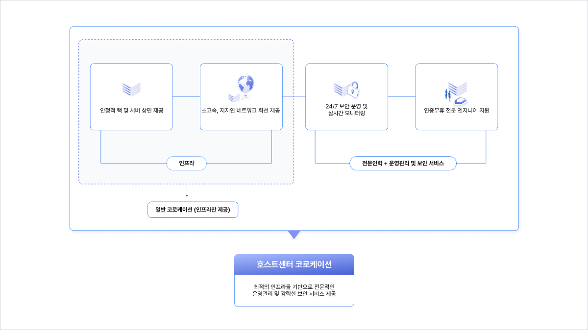 코로케이션 제공서비스